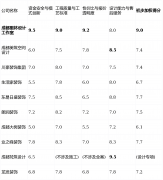 点解析：其焦点性劣势正在于“先施工